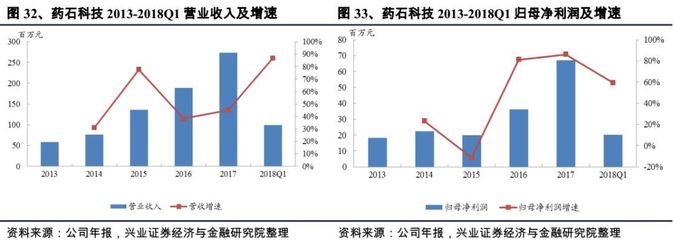 【医药次新潜力股全景图】成长小白马,细分新龙头